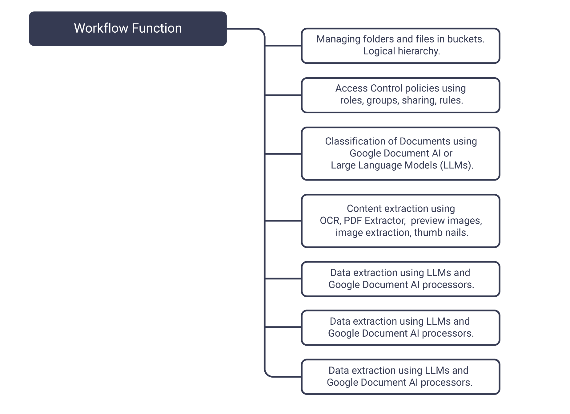 Doc Management Service