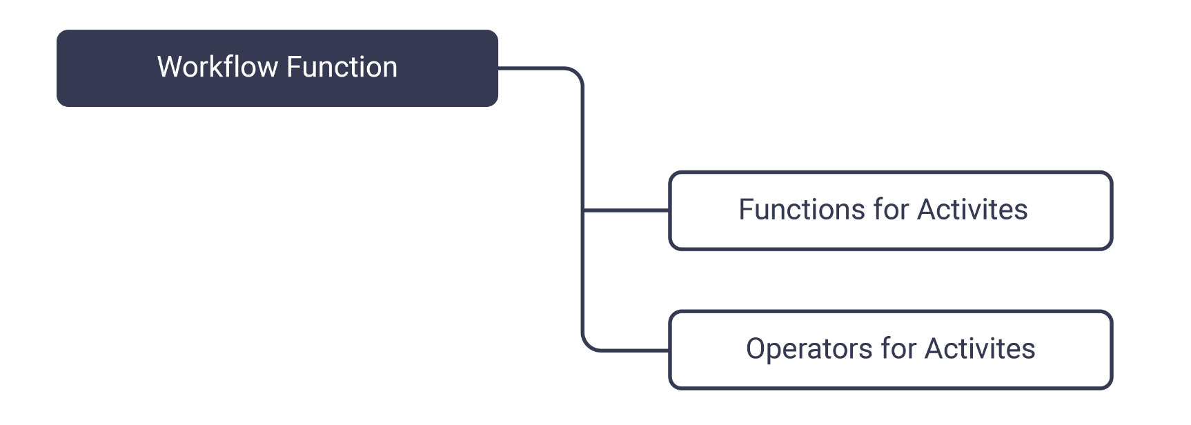 Serverless Function for Workflows
