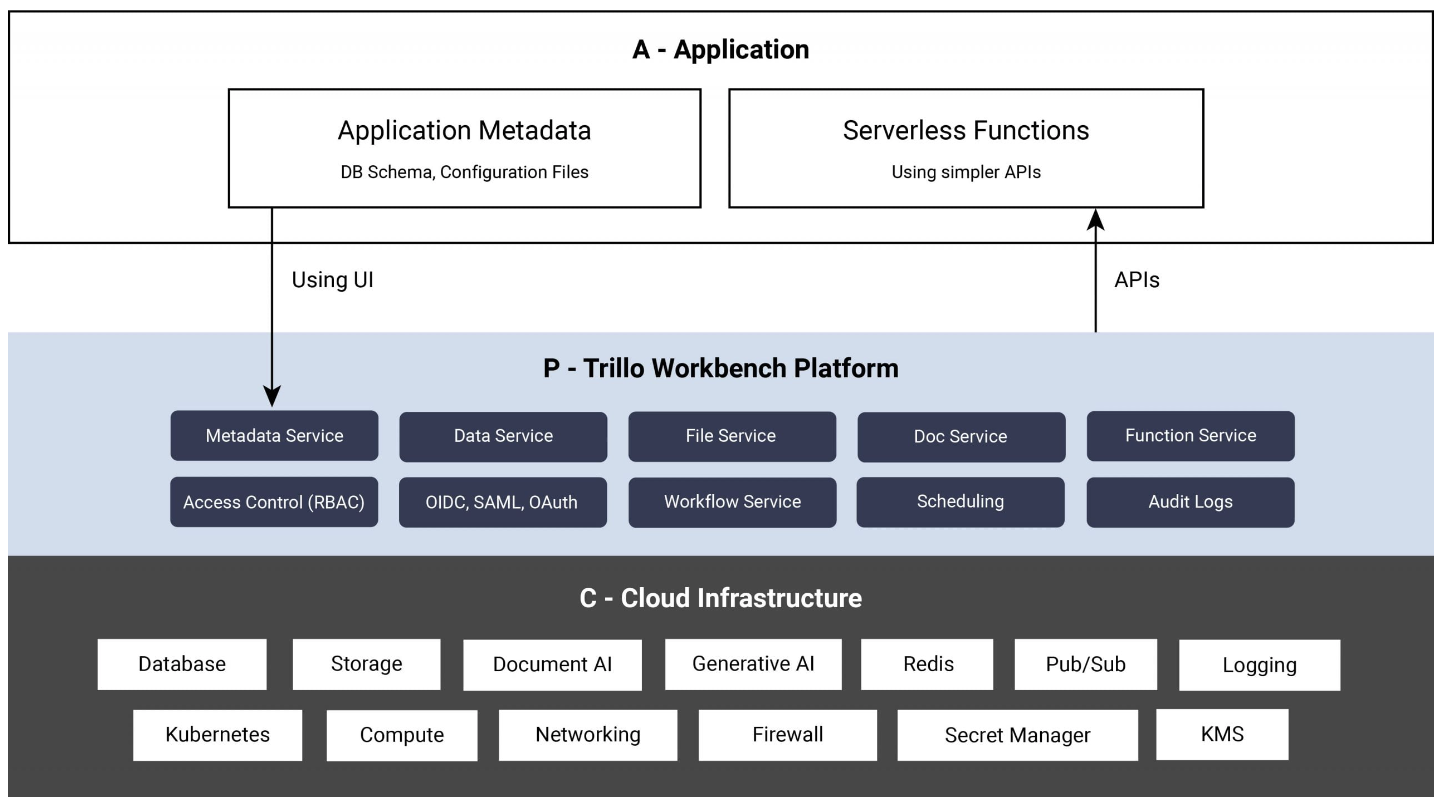 Trillo Workbench infrastructure