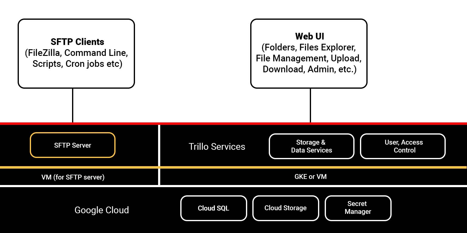 File Transfer and Sharing using Google Cloud Storage