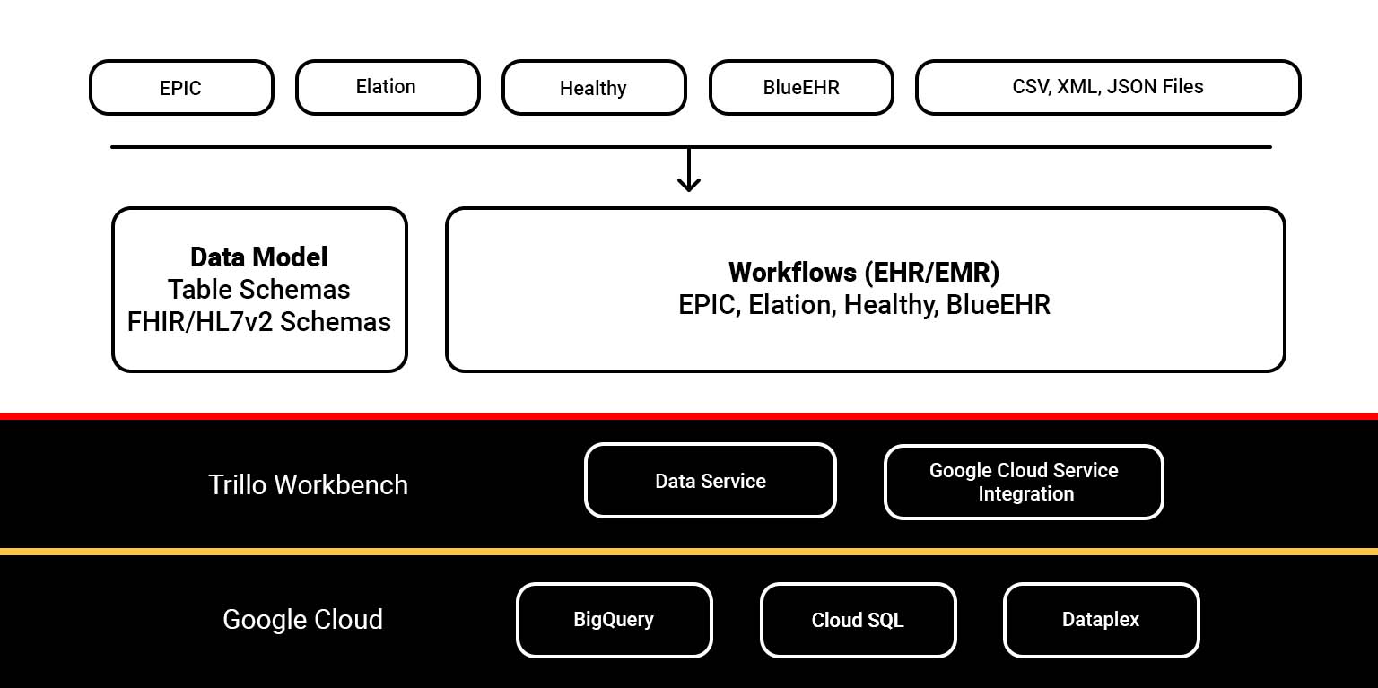 Data Warehouse for Healthcare