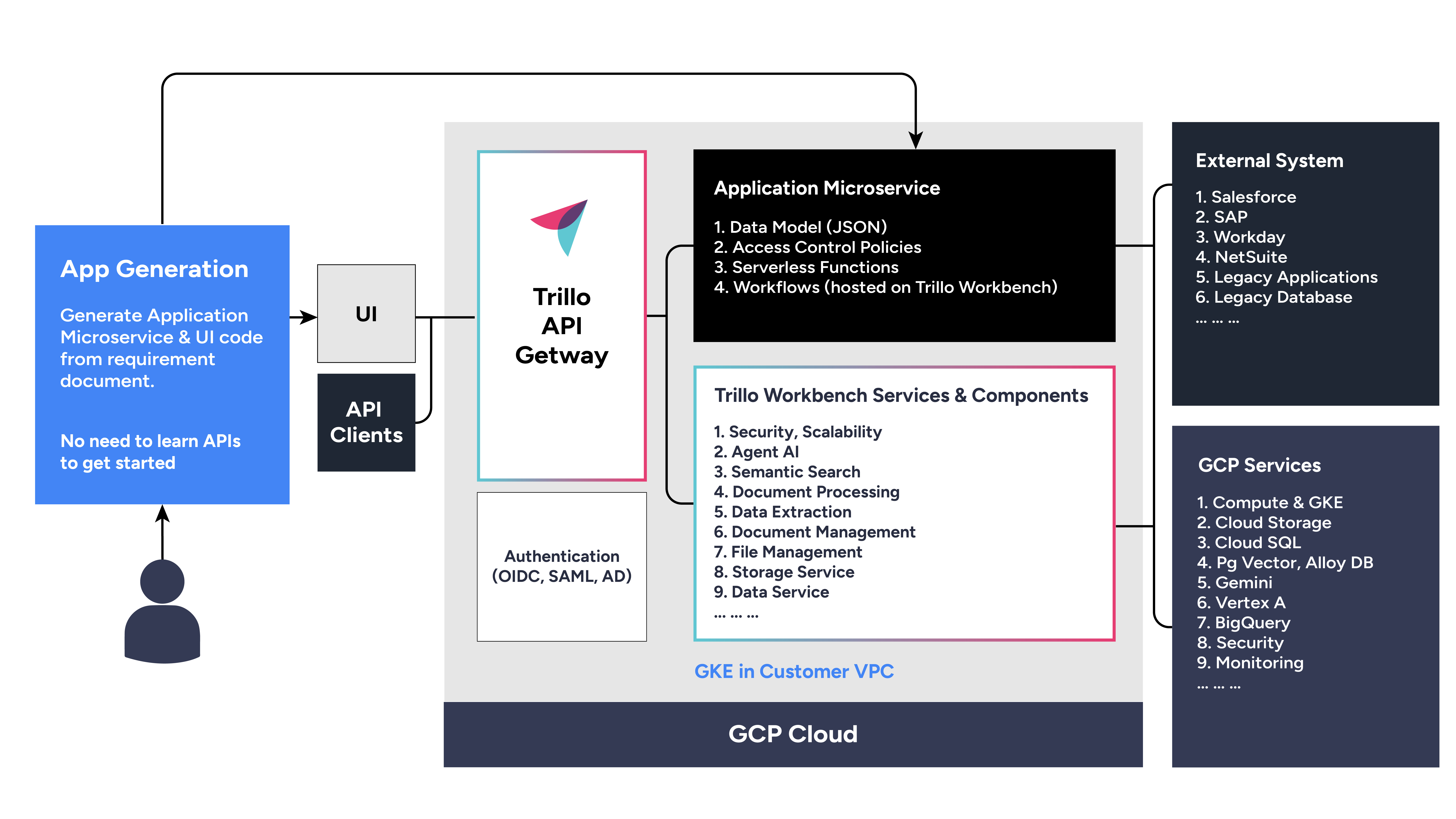 Deployment Architecture