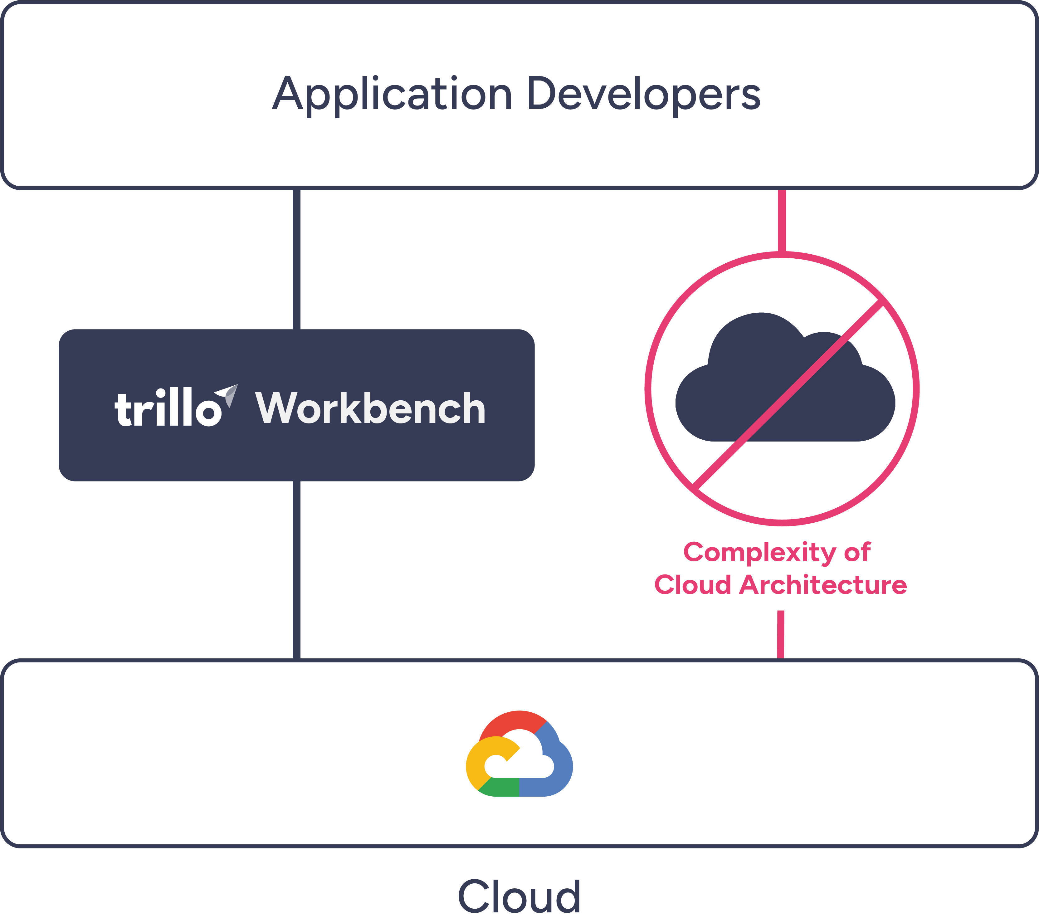 Trillo Workbench Architecture